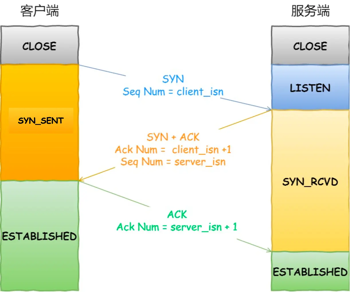 alt 三次握手